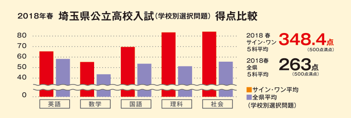 中3難関高校合格コース 埼玉県の学習塾 進学塾のサイン ワン 学研グループ