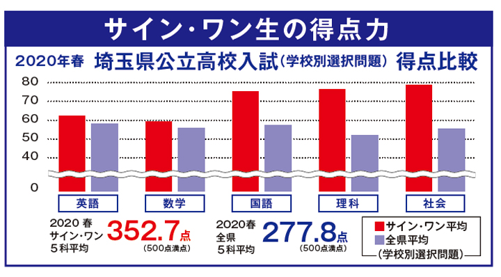 サインワン生の得点力 埼玉県公立高校入試における平均点