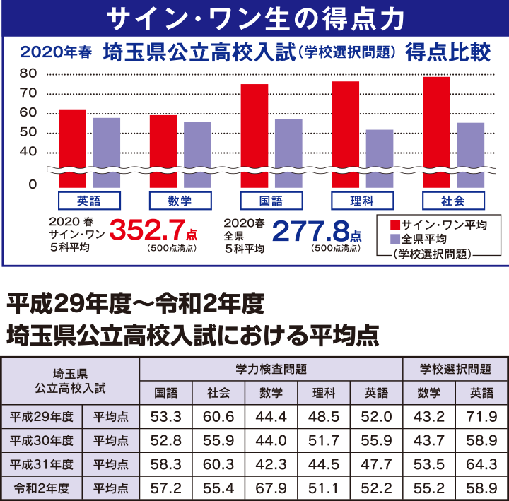 校舎の紹介 埼玉県の学習塾 進学塾のサイン ワン 学研グループ