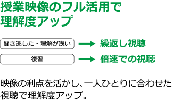 授業映像のフル活用で理解度アップ